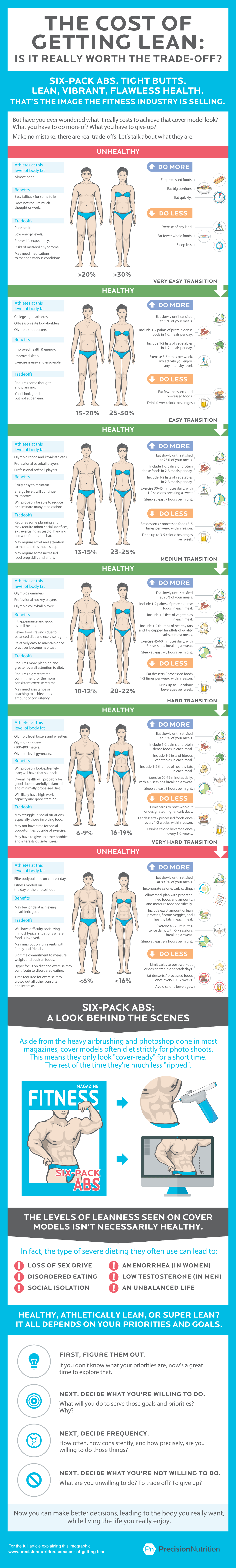 precision-nutrition-cost-of-getting-lean-infographic.png